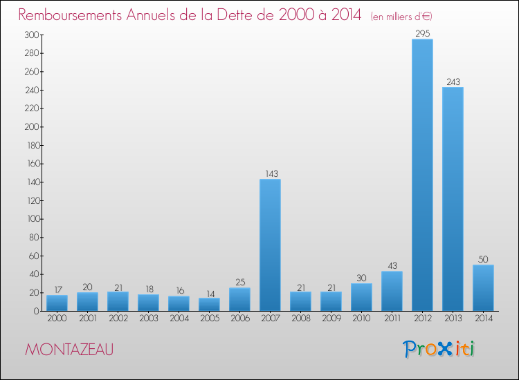 Evolution de l'annuité de la dette pour la commune de MONTAZEAU de 2000 à 2014 Annuités de la dette pour MONTAZEAU de 2000 à 2014