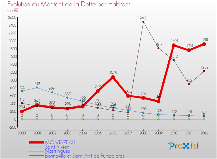 Evolution de la dette par habitant pour la commune de MONTAZEAU et les communes proches de 2000 à 2012 Comparaison de la dette par habitant pour MONTAZEAU et les communes voisines de 2000 à 2012