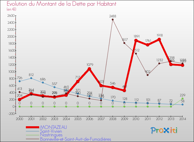 Evolution de la dette par habitant pour la commune de MONTAZEAU et les communes proches de 2000 à 2014 Comparaison de la dette par habitant pour MONTAZEAU et les communes voisines de 2000 à 2014
