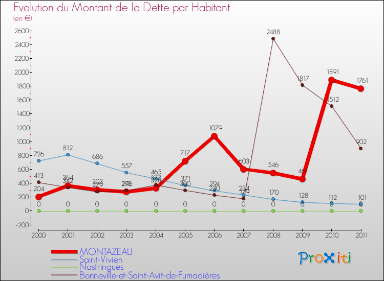 Evolution de la dette par habitant pour la commune de MONTAZEAU et les communes proches Comparaison de la dette par habitant pour MONTAZEAU et les communes voisines