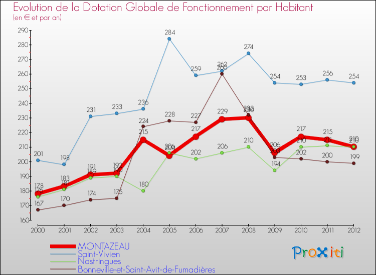 Evolution et montant de la dotation globale de fonctionnement par Habitant pour MONTAZEAU et les communes proches Comparaison des dotations globales de fonctionnement par habitant pour MONTAZEAU et les communes voisines
