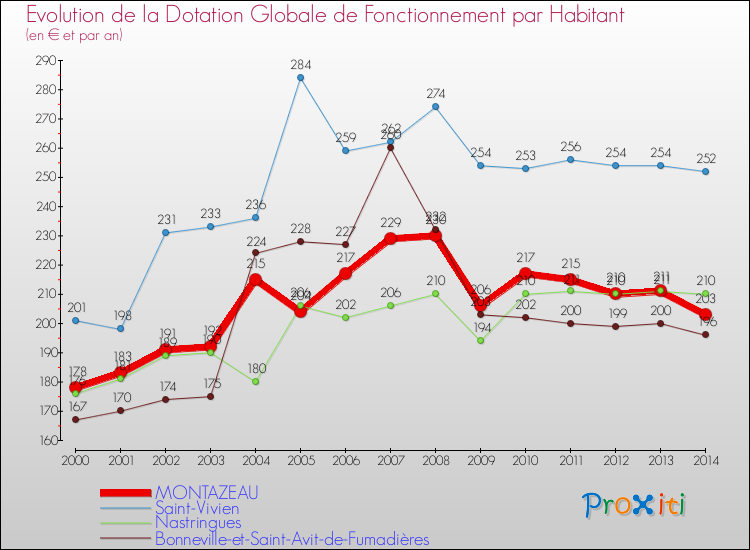 Evolution et montant de la dotation globale de fonctionnement par Habitant pour MONTAZEAU et les communes proches de 2000 à 2014. Comparaison des dotations globales de fonctionnement par habitant pour MONTAZEAU et les communes voisines de 2000 à 2014.