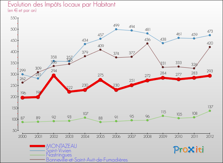 Evolution et montant des impôts locaux par Habitant pour MONTAZEAU et les communes proches Comparaison des impôts locaux par habitant pour MONTAZEAU et les communes voisines