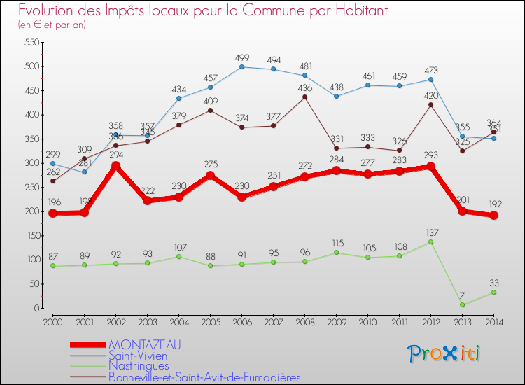 Evolution et montant des impôts locaux par Habitant pour MONTAZEAU et les communes proches de 2000 à 2014 Comparaison des impôts locaux par habitant pour MONTAZEAU et les communes voisines de 2000 à 2014