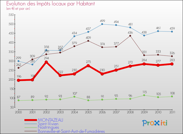 Evolution et montant des impôts locaux par Habitant pour MONTAZEAU et les communes proches Comparaison des impôts locaux par habitant pour MONTAZEAU et les communes voisines