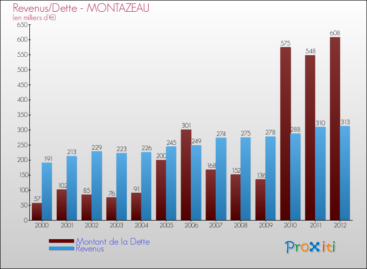 Evolution comparée de la dette et des revenus pour la commune de MONTAZEAU de 2000 à 2012 Comparaison de la dette et des revenus pour MONTAZEAU de 2000 à 2012
