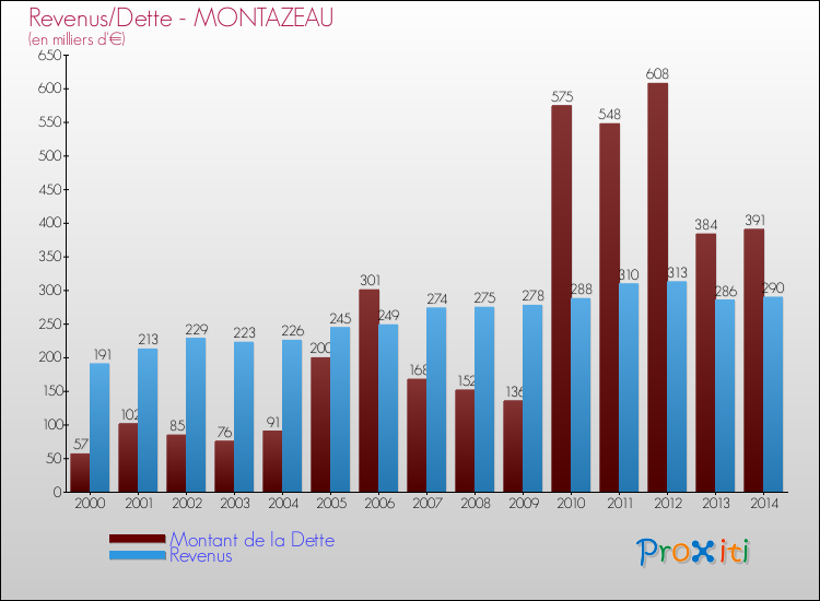 Evolution comparée de la dette et des revenus pour la commune de MONTAZEAU de 2000 à 2014 Comparaison de la dette et des revenus pour MONTAZEAU de 2000 à 2014