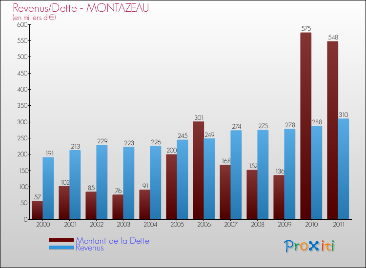 Evolution comparée de la dette et des revenus pour la commune de MONTAZEAU de 2000 à 2011 Comparaison de la dette et des revenus pour MONTAZEAU de 2000 à 2011