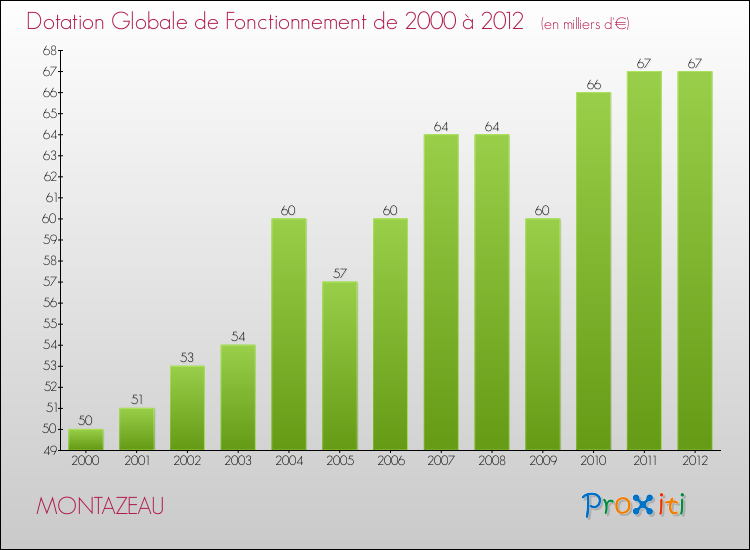 Evolution du montant de la Dotation Globale de Fonctionnement pour la commune de MONTAZEAU de 2000 à 2012 Evolution du montant de la Dotation Globale de Fonctionnement pour MONTAZEAU de 2000 à 2012