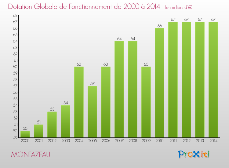 Evolution du montant de la Dotation Globale de Fonctionnement pour la commune de MONTAZEAU de 2000 à 2014 Evolution du montant de la Dotation Globale de Fonctionnement pour MONTAZEAU de 2000 à 2014