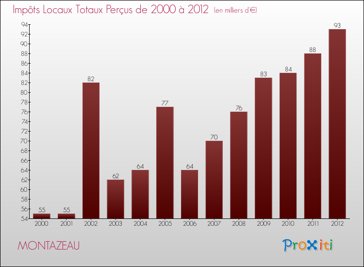 Evolution des Impôts Locaux pour la commune de MONTAZEAU de 2000 à 2012 Evolution des Impôts Locaux pour MONTAZEAU de 2000 à 2012