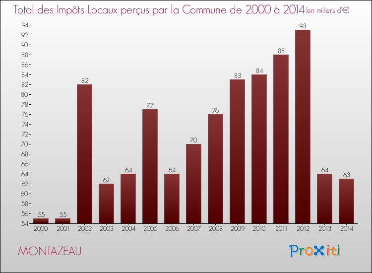 Evolution des Impôts Locaux pour la commune de MONTAZEAU de 2000 à 2014 Evolution des Impôts Locaux pour MONTAZEAU de 2000 à 2014