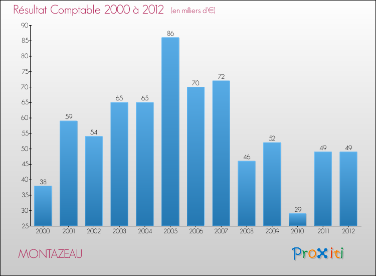 Evolution du résultat comptable pour la commune de MONTAZEAU de 2000 à 2012 Evolution du résultat comptable pour MONTAZEAU de 2000 à 2012