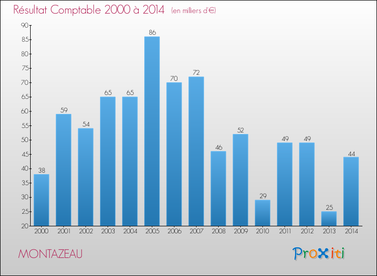 Evolution du résultat comptable pour la commune de MONTAZEAU de 2000 à 2014 Evolution du résultat comptable pour MONTAZEAU de 2000 à 2014