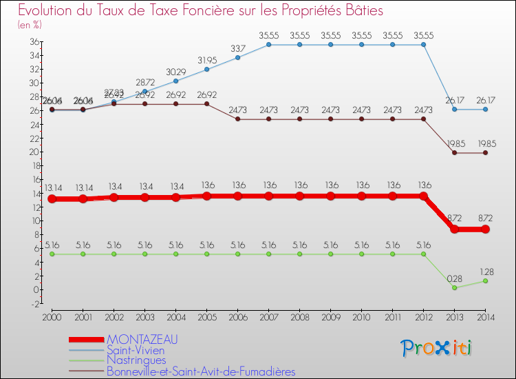 Evolution du taux de la taxe foncière sur le bati pour MONTAZEAU et les communes proches de 2000 à 2014 Comparaison des taux de taxe foncière sur le bati pour MONTAZEAU et les communes voisines de 2000 à 2014