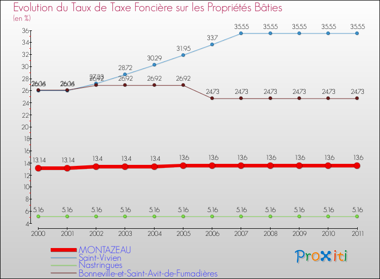 Evolution du taux de la taxe foncière sur le bati pour MONTAZEAU et les communes proches Comparaison des taux de taxe foncière sur le bati pour MONTAZEAU et les communes voisines