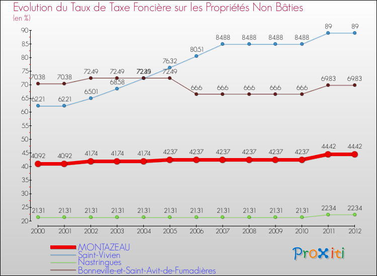 Evolution du taux de la taxe foncière sur les immeubles et terrains non batis pour MONTAZEAU et les communes proches de 2000 à 2012 Comparaison des taux de la taxe foncière sur les immeubles et terrains non batis pour MONTAZEAU et les communes voisines de 2000 à 2012