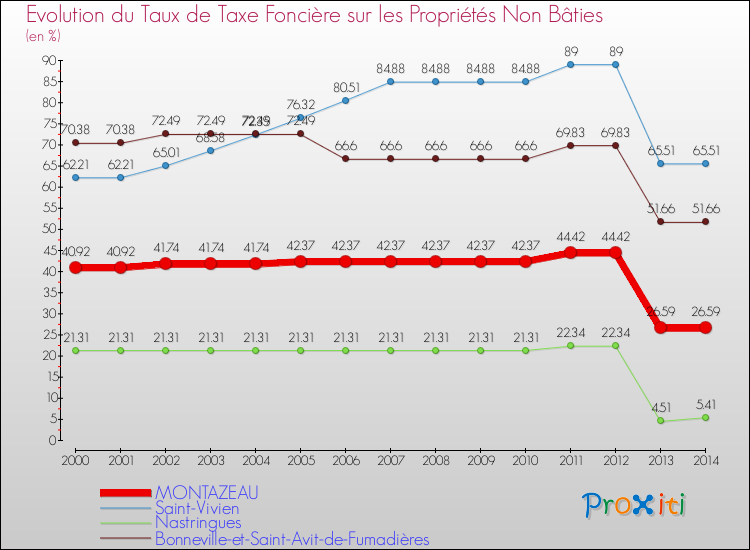 Evolution du taux de la taxe foncière sur les immeubles et terrains non batis pour MONTAZEAU et les communes proches de 2000 à 2014 Comparaison des taux de la taxe foncière sur les immeubles et terrains non batis pour MONTAZEAU et les communes voisines de 2000 à 2014