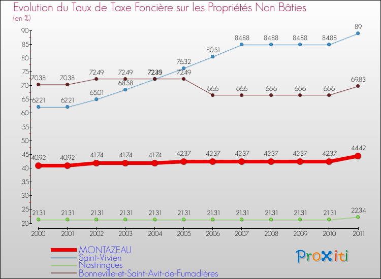 Evolution du taux de la taxe foncière sur les immeubles et terrains non batis pour MONTAZEAU et les communes proches Comparaison des taux de la taxe foncière sur les immeubles et terrains non batis pour MONTAZEAU et les communes voisines