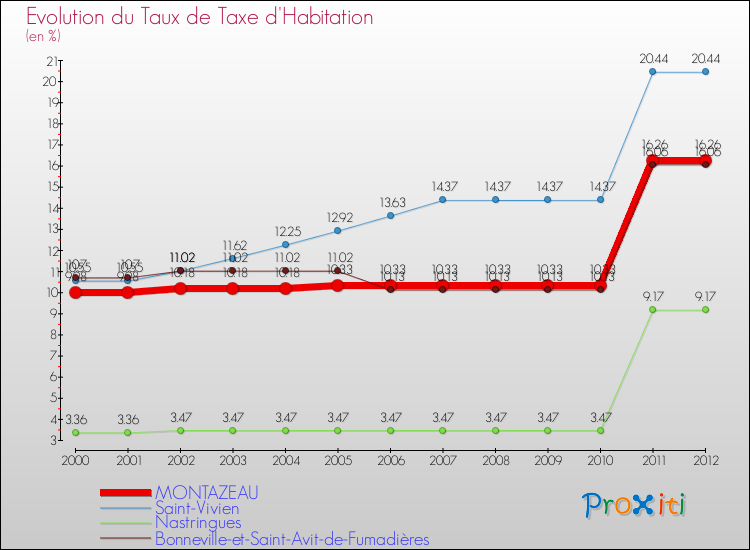 Evolution du taux de la taxe d'habitation pour MONTAZEAU et les communes proches Comparaison des taux de la taxe d'habitation pour MONTAZEAU et les communes voisines