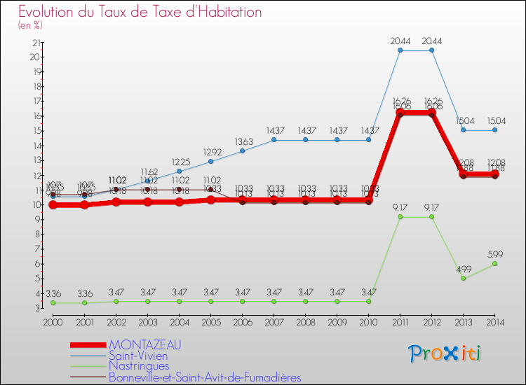 Evolution du taux de la taxe d'habitation pour MONTAZEAU et les communes proches de 2000 à 2014 Comparaison des taux de la taxe d'habitation pour MONTAZEAU et les communes voisines de 2000 à 2014