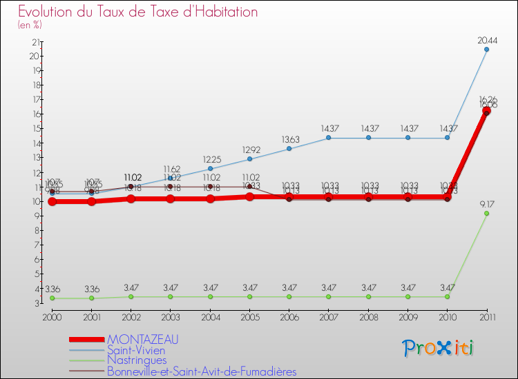 Evolution du taux de la taxe d'habitation pour MONTAZEAU et les communes proches Comparaison des taux de la taxe d'habitation pour MONTAZEAU et les communes voisines