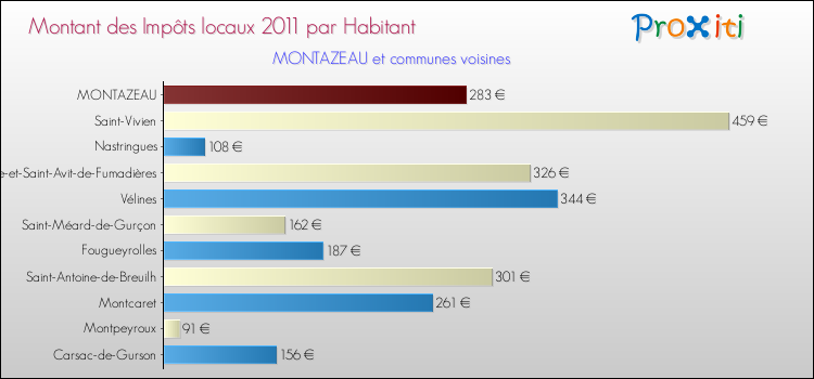 Montant des impôts locaux par Habitant pour MONTAZEAU et les communes proches Comparaison des impôts locaux par habitant pour MONTAZEAU et les communes voisines