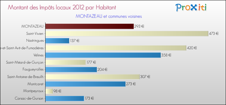 Montant des impôts locaux par Habitant pour MONTAZEAU et les communes proches Comparaison des impôts locaux par habitant pour MONTAZEAU et les communes voisines
