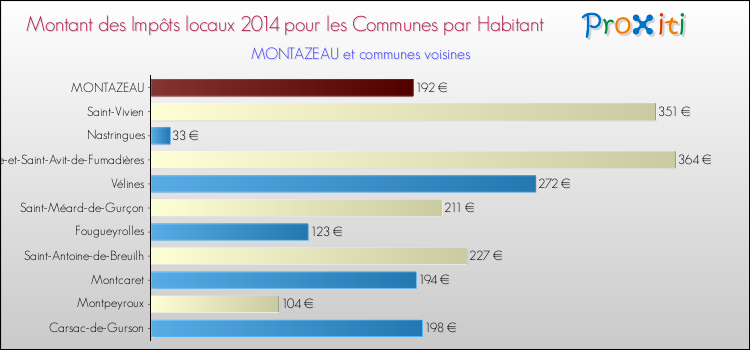 Montant des impôts locaux par Habitant pour MONTAZEAU et les communes proches en 2014 Comparaison des impôts locaux par habitant pour MONTAZEAU et les communes voisines en 2014