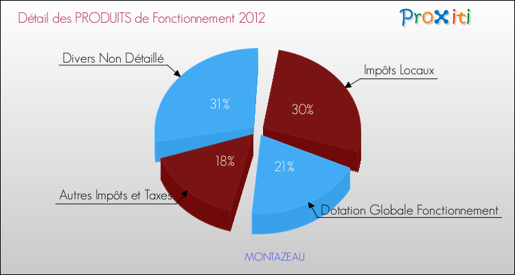 Décomposition du Budget de Fonctionnement 2012 de la commune de MONTAZEAU Budget de Fonctionnement 2012 pour la commune de MONTAZEAU