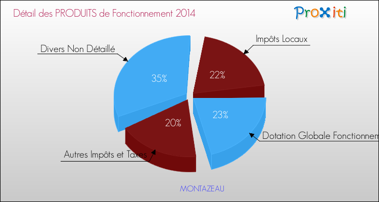Décomposition du Budget de Fonctionnement 2014 de la commune de MONTAZEAU Budget de Fonctionnement 2014 pour la commune de MONTAZEAU