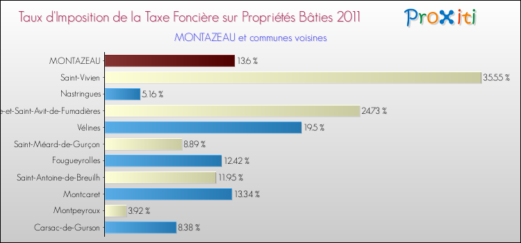 Taux d'imposition de la taxe foncière sur le bati 2011 pour MONTAZEAU et les communes proches Comparaison des taux d'imposition de la taxe foncière sur le bati 2011 pour MONTAZEAU et les communes voisines