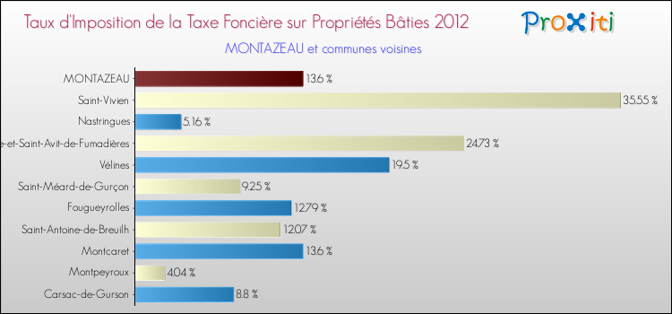 Taux d'imposition de la taxe foncière sur le bati 2012 pour MONTAZEAU et les communes proches Comparaison des taux d'imposition de la taxe foncière sur le bati 2012 pour MONTAZEAU et les communes voisines