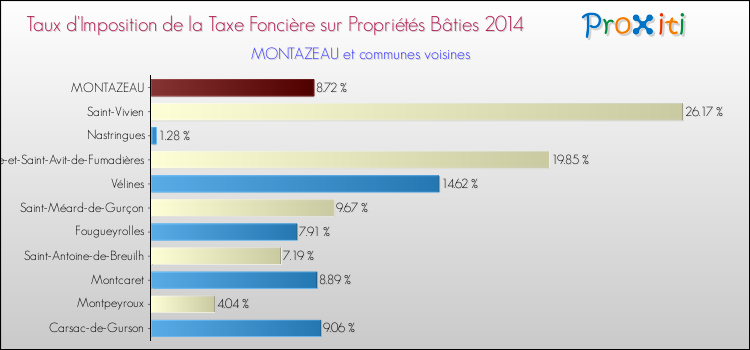 Taux d'imposition de la taxe foncière sur le bati 2014 pour MONTAZEAU et les communes proches Comparaison des taux d'imposition de la taxe foncière sur le bati 2014 pour MONTAZEAU et les communes voisines