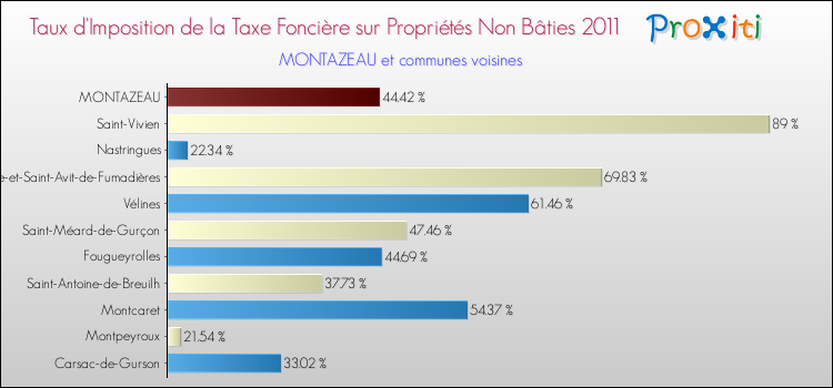 Taux d'imposition de la taxe foncière sur les immeubles et terrains non batis 2011 pour MONTAZEAU et les communes proches Comparaison des taux d'imposition de la taxe foncière sur les immeubles et terrains non batis 2011 pour MONTAZEAU et les communes voisines