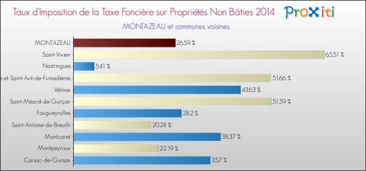Taux d'imposition de la taxe foncière sur les immeubles et terrains non batis 2014 pour MONTAZEAU et les communes proches Comparaison des taux d'imposition de la taxe foncière sur les immeubles et terrains non batis 2014 pour MONTAZEAU et les communes voisines