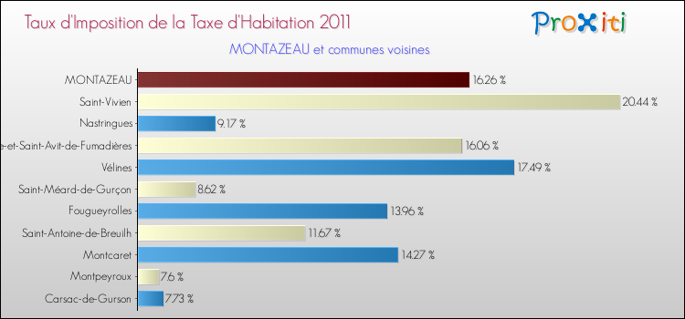 Taux d'imposition de la taxe d'habitation 2011 pour MONTAZEAU et les communes proches Comparaison des taux d'imposition de la taxe d'habitation 2011 pour MONTAZEAU et les communes voisines