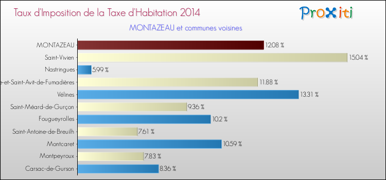Taux d'imposition de la taxe d'habitation 2014 pour MONTAZEAU et les communes proches Comparaison des taux d'imposition de la taxe d'habitation 2014 pour MONTAZEAU et les communes voisines