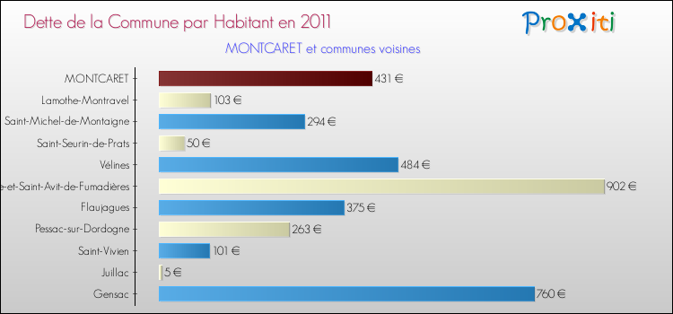 Dette par habitant de la commune en 2011 pour MONTCARET et les communes proches Comparaison de la dette par habitant de la commune en 2011 pour MONTCARET et les communes voisines