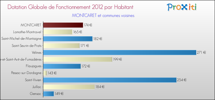 Montant des dotations globales de fonctionnement DGF par Habitant pour MONTCARET et les communes proches Comparaison des des dotations globales de fonctionnement DGF par habitant pour MONTCARET et les communes voisines