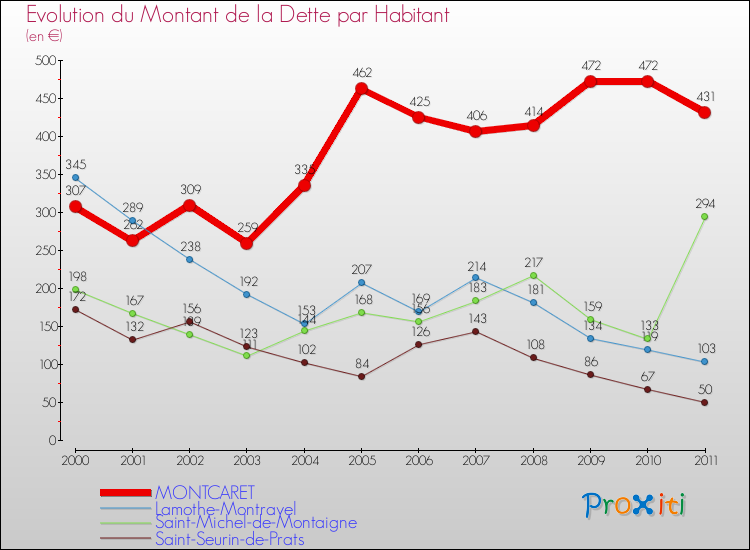 Evolution de la dette par habitant pour la commune de MONTCARET et les communes proches Comparaison de la dette par habitant pour MONTCARET et les communes voisines