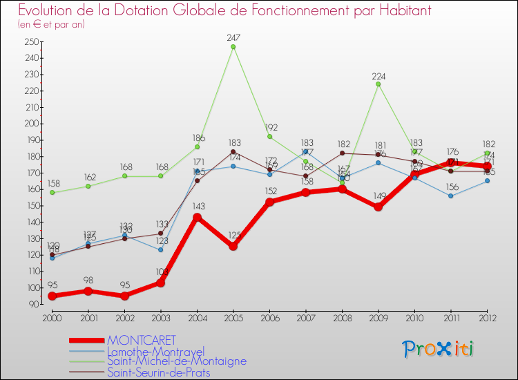 Evolution et montant de la dotation globale de fonctionnement par Habitant pour MONTCARET et les communes proches Comparaison des dotations globales de fonctionnement par habitant pour MONTCARET et les communes voisines