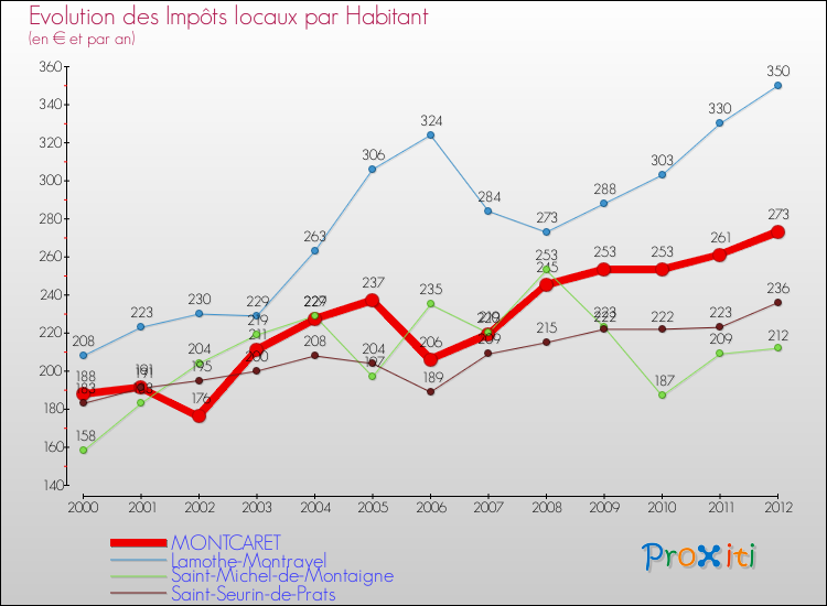 Evolution et montant des impôts locaux par Habitant pour MONTCARET et les communes proches Comparaison des impôts locaux par habitant pour MONTCARET et les communes voisines
