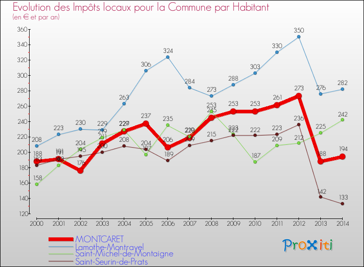 Evolution et montant des impôts locaux par Habitant pour MONTCARET et les communes proches de 2000 à 2014 Comparaison des impôts locaux par habitant pour MONTCARET et les communes voisines de 2000 à 2014