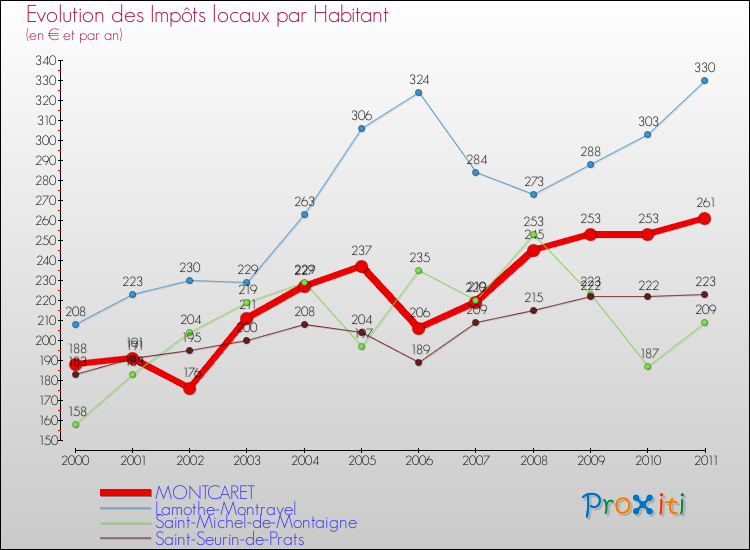 Evolution et montant des impôts locaux par Habitant pour MONTCARET et les communes proches Comparaison des impôts locaux par habitant pour MONTCARET et les communes voisines