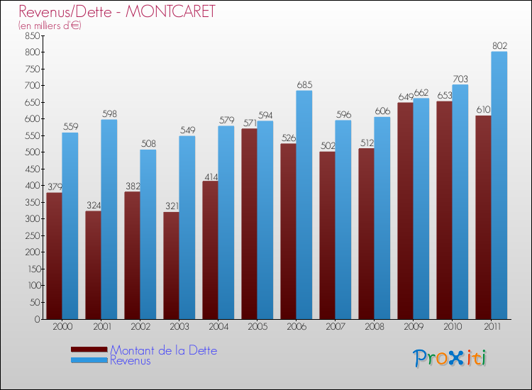 Evolution comparée de la dette et des revenus pour la commune de MONTCARET de 2000 à 2011 Comparaison de la dette et des revenus pour MONTCARET de 2000 à 2011