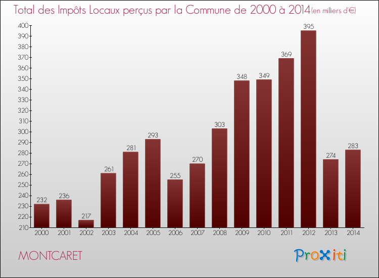 Evolution des Impôts Locaux pour la commune de MONTCARET de 2000 à 2014 Evolution des Impôts Locaux pour MONTCARET de 2000 à 2014