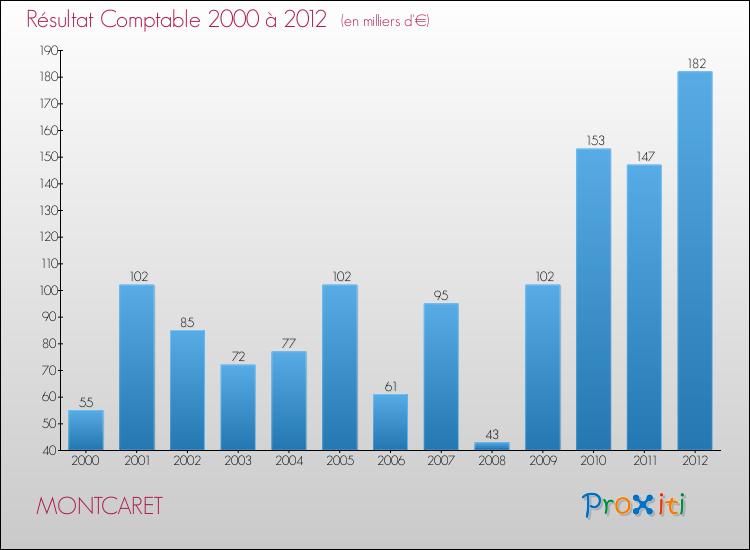 Evolution du résultat comptable pour la commune de MONTCARET de 2000 à 2012 Evolution du résultat comptable pour MONTCARET de 2000 à 2012