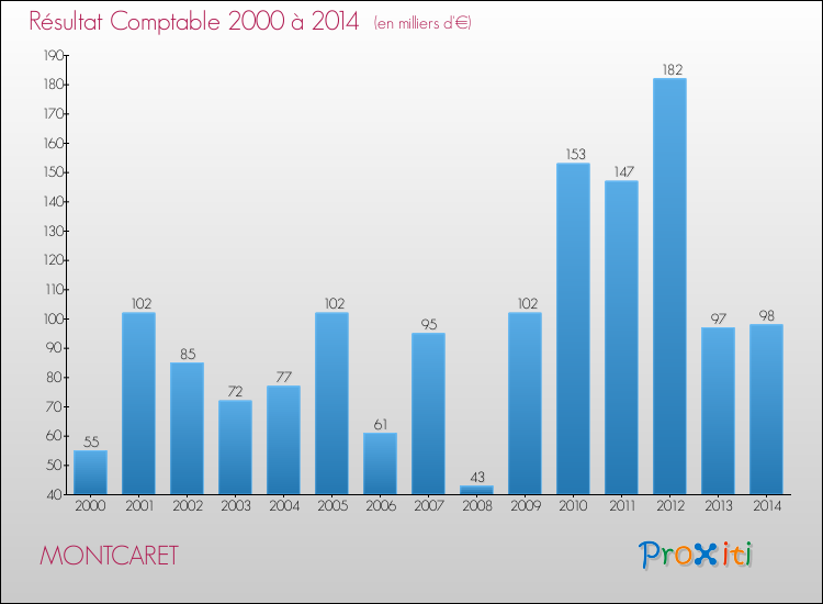 Evolution du résultat comptable pour la commune de MONTCARET de 2000 à 2014 Evolution du résultat comptable pour MONTCARET de 2000 à 2014