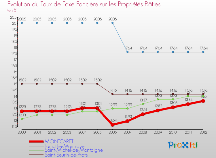 Evolution du taux de la taxe foncière sur le bati pour MONTCARET et les communes proches de 2000 à 2012 Comparaison des taux de taxe foncière sur le bati pour MONTCARET et les communes voisines de 2000 à 2012